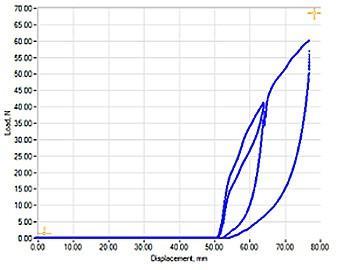 Hysteresis test data