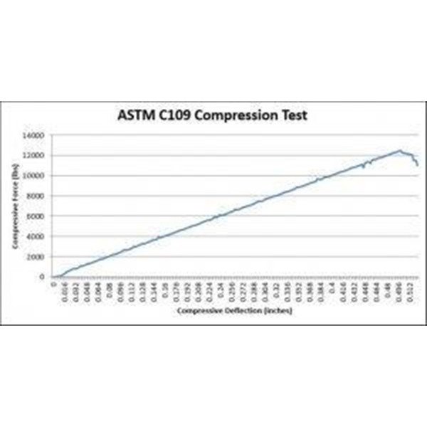 ASTM C109 Compression Test of Hydraulic Cement Mortars
