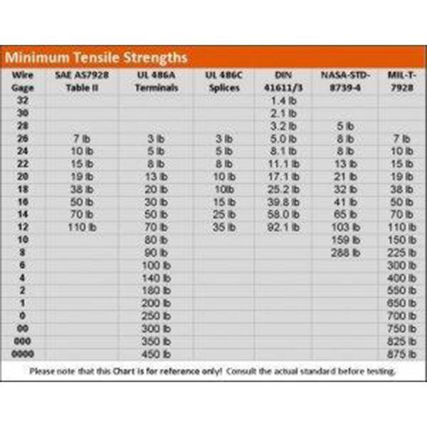 SAE/AS 7928 Terminal, Lug, Splice, and Crimp Copper Strength Specifications